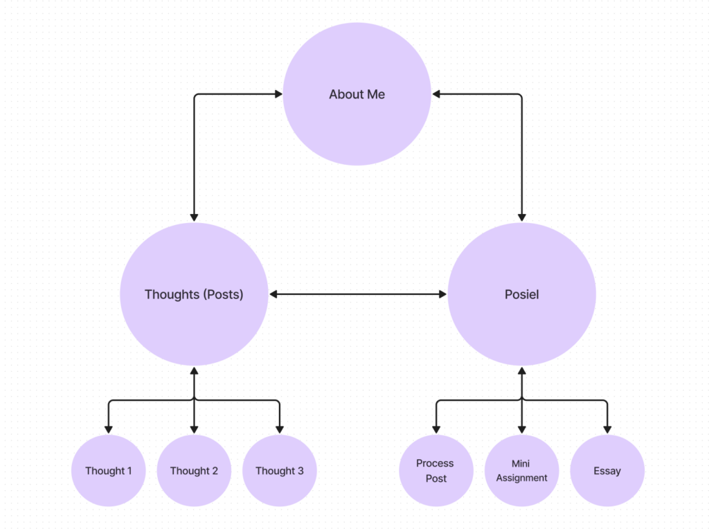 Website content structure diagram